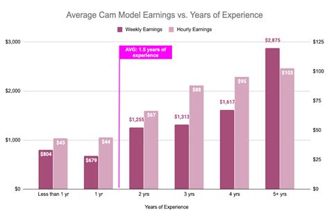 how much does a camgirl make|Salary: Webcam Model in United States 2024